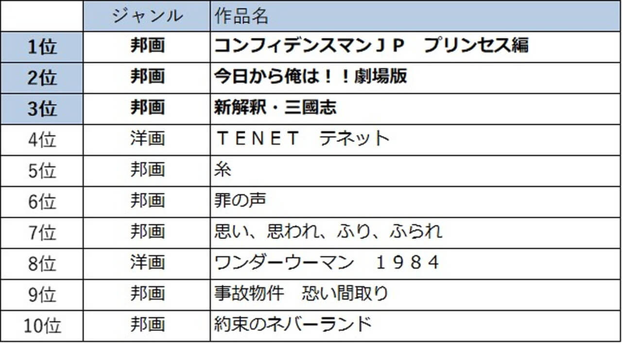 21年上半期映像ランキングtop10 国内 アジア 洋画 アニメ 最も見られた作品は ビギナーズ